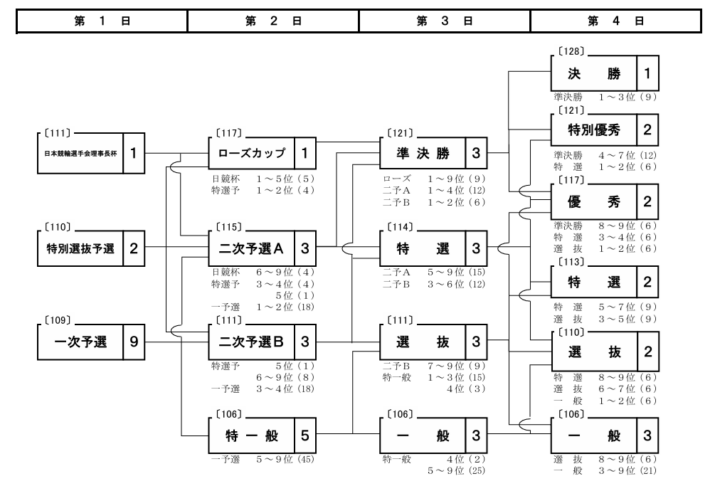 G1レースの開催日程