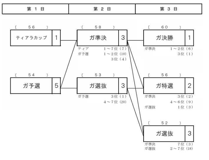 ガールズケイリンのG1レースの開催日程