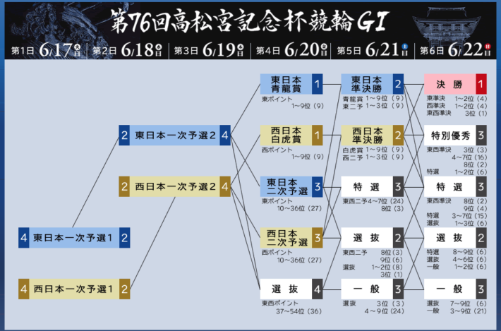 準決勝までは東西で分かれてレースを行う