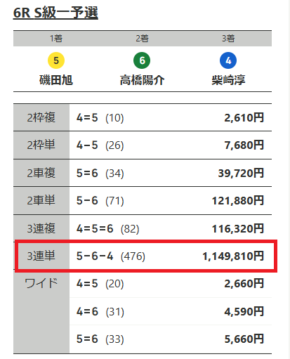 3連単でG2史上最高額となる114万9,800円の払戻しが生まれた