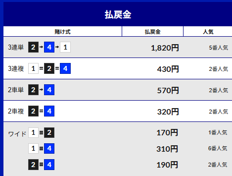 ミッドナイト競輪のレース結果①