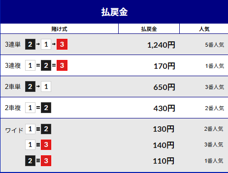 ミッドナイト競輪のレース結果②