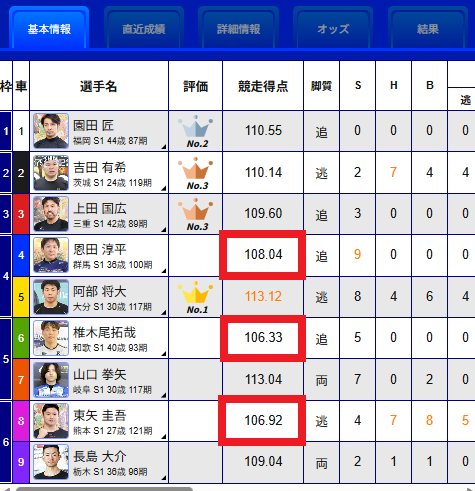4番・6番・8番には競走得点が低い選手が入る