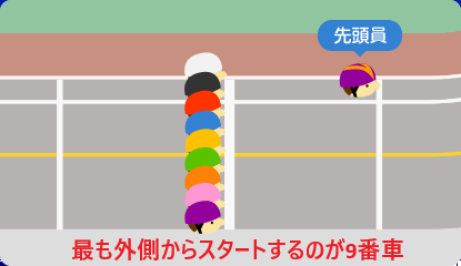9番車は、最もアウトコースからスタートする
