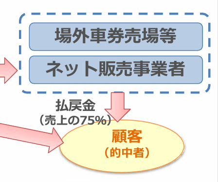競輪の還元率は経済産業省によって75%に決められている