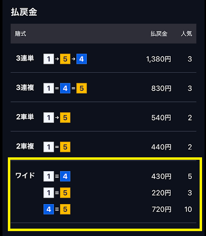 ワイドは複数の車券が的中する