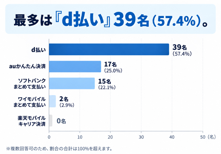 質問1.競輪の車券購入時に利用している「キャリア決済(携帯電話料金合算支払い)」の種類を教えてください。のアンケート結果