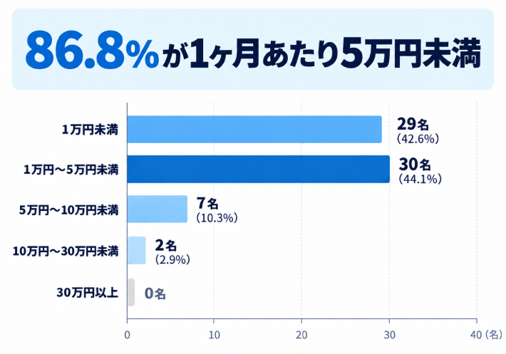 質問2.「キャリア決済」を使って、競輪に1ヶ月あたりチャージしている金額はどのくらいですか?のアンケート結果