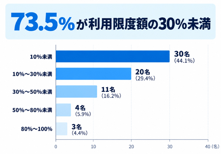 質問3.キャリア決済の利用限度額(枠)で、競輪の車券購入に占める割合はどれくらいですか?のアンケート結果