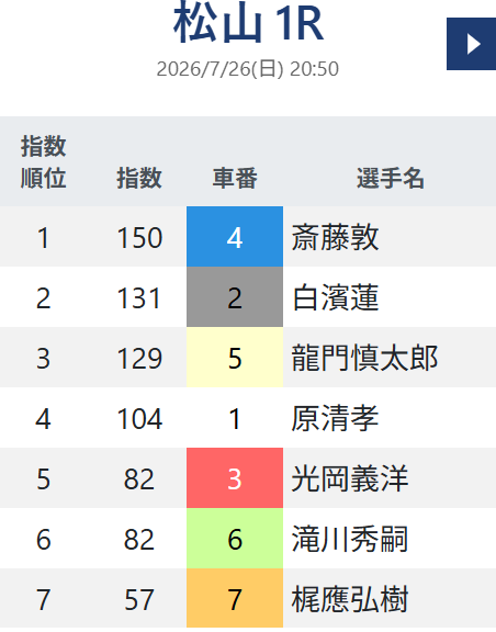 上位になりそうな車番に高い指数が振られている