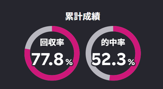 KドリームスのAI予想の的中率と回収率