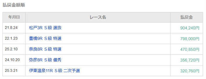 過去には90万円超えの配当を的中させている