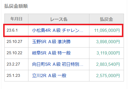 1109万円の払戻しを獲得した実績