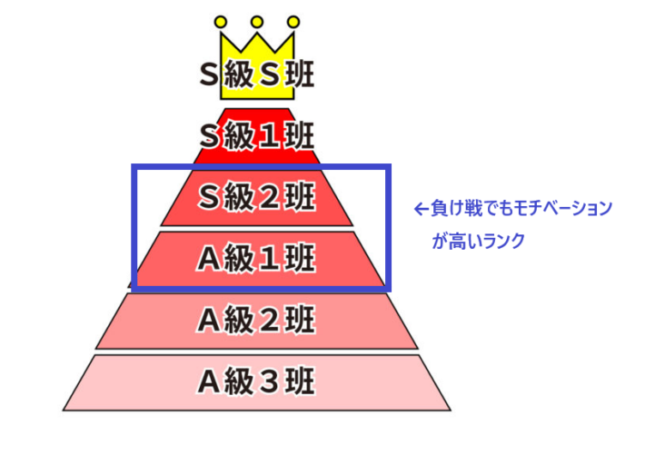 負け戦でもモチベーションが高いランク