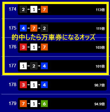 的中したら万車券になるオッズ