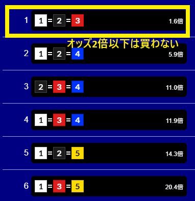 オッズ2倍以下は買わない