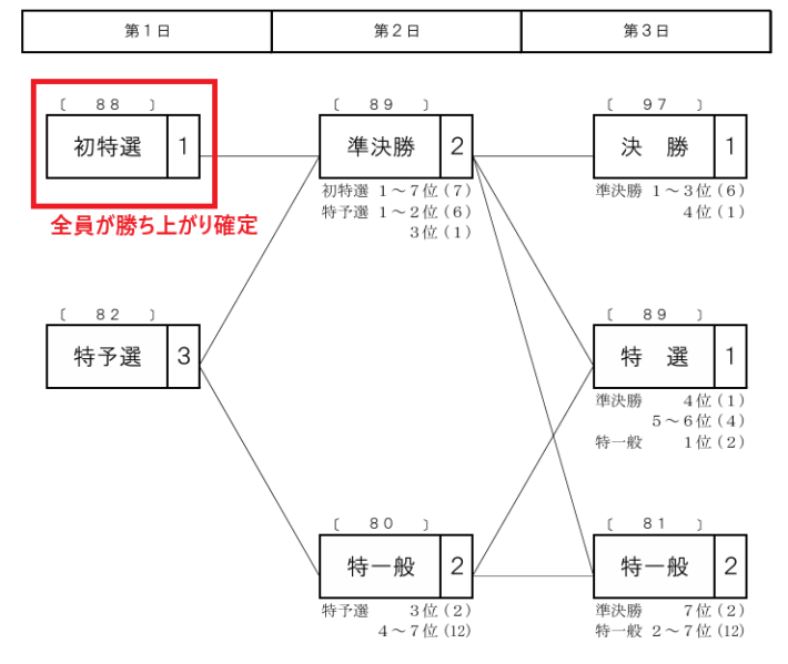 「初特選」では無条件で翌日のレースに勝ち上れることが決まっている