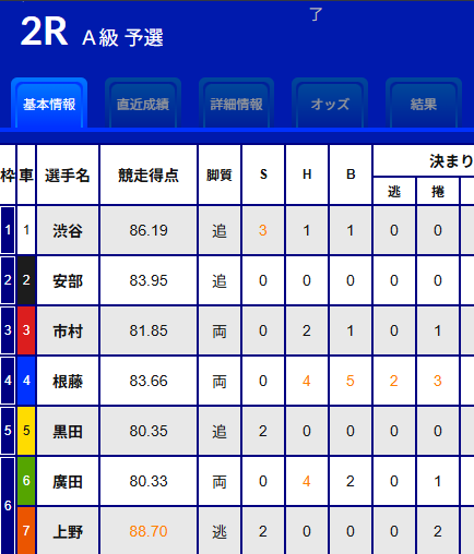 ティップスターの出走表