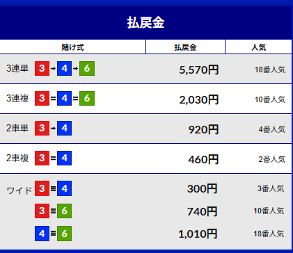 初特選ではオッズが3倍くらいまで上がることもある