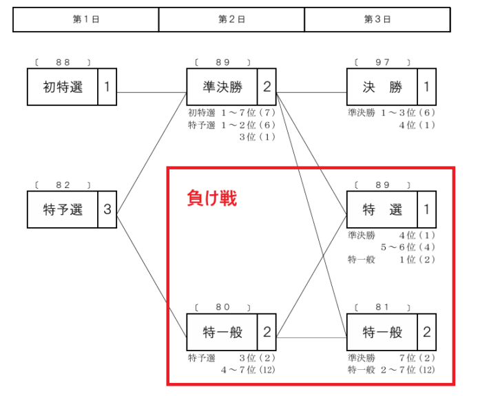「特一般」「選抜」「特選抜」などのレースが負け戦