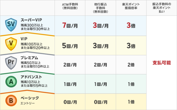 楽天銀行ハッピープログラムのランク