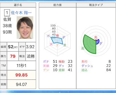 エンジョイ競輪の選手の詳細情報