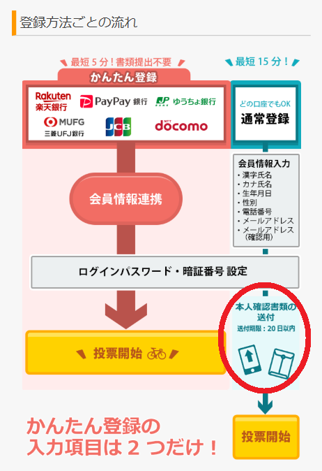 楽天Kドリームスへの会員登録
