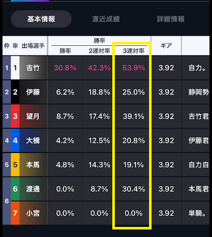 出走表の3連対率