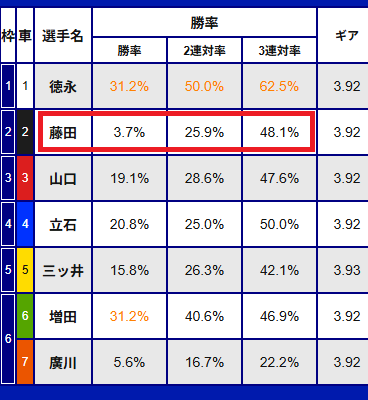 3連対率が高いものの勝率はイマイチ