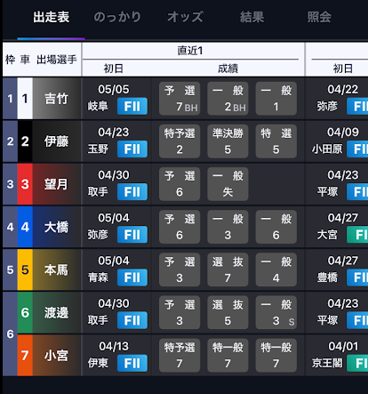 直近のレース結果