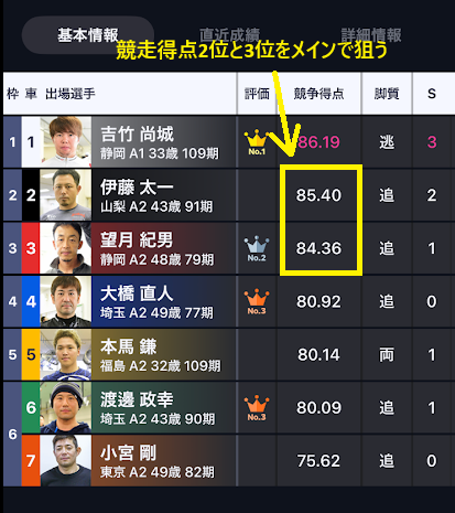 競争得点2位と3位をメインで狙う
