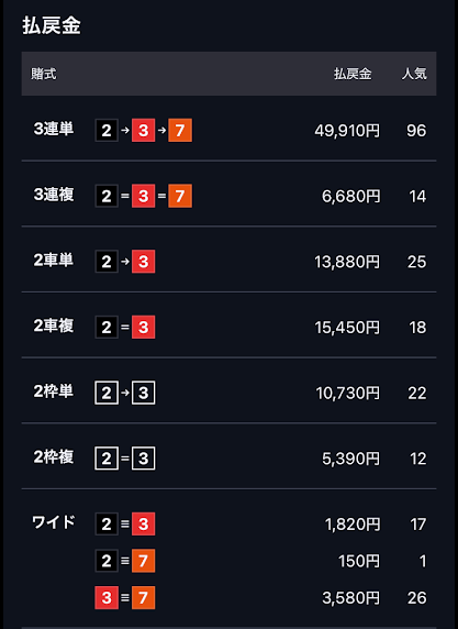 レースが荒れても的中を狙えるレース