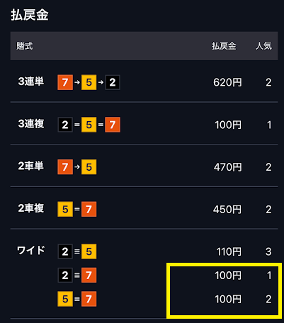 ワイドはオッズが低い