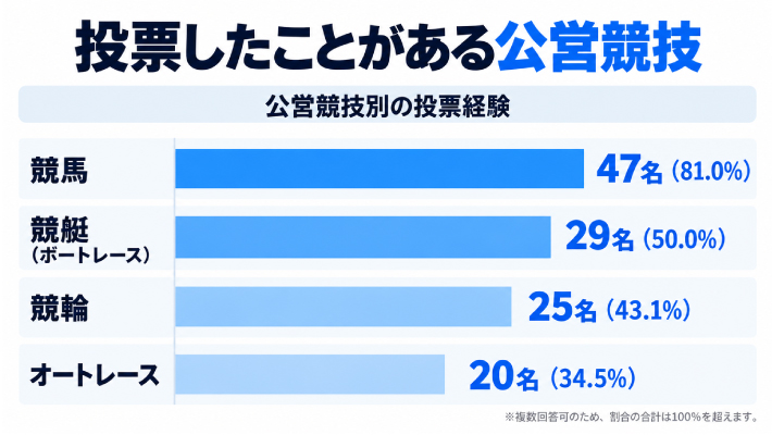 質問1. 投票したことがある公営競技を教えてください。(複数回答可)のアンケート結果