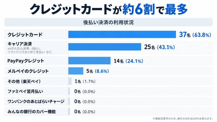 質問2. 競輪の車券購入時に利用している「後払い決済」の種類を教えてください。(複数回答可)のアンケート結果