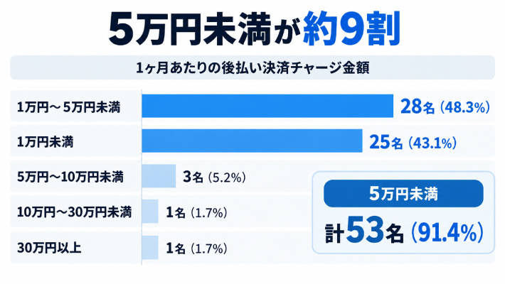 質問4. 「あと払い決済」を使って、公営競技に1ヶ月あたりチャージしている金額はどのくらいですか?のアンケート結果