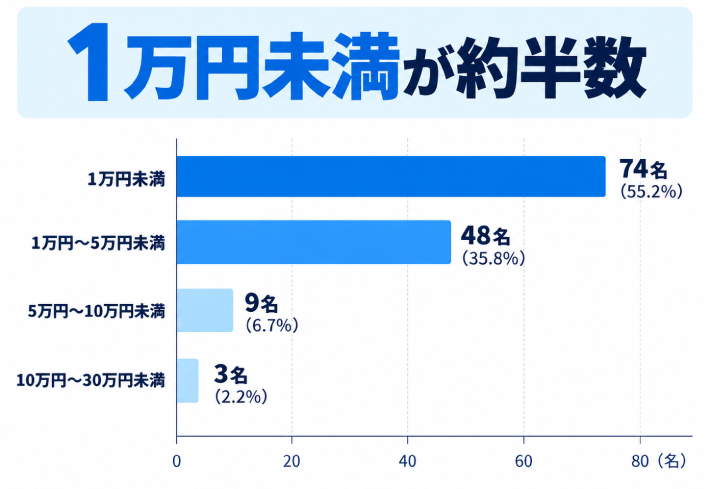 質問1. 「クレジットカード」を使って1ヶ月あたり、公営競技にチャージしている金額はどのくらいですか?のアンケート結果