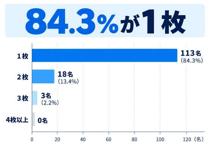 質問2. 公営競技の車券購入(チャージ)に利用・登録しているクレジットカードの「枚数」を教えてください。のアンケート結果
