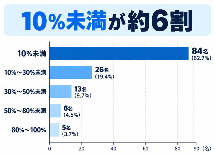 質問3. クレジットカードの利用限度額(枠)で、公営競技の車券購入に占める割合はどれくらいですか?のアンケート結果
