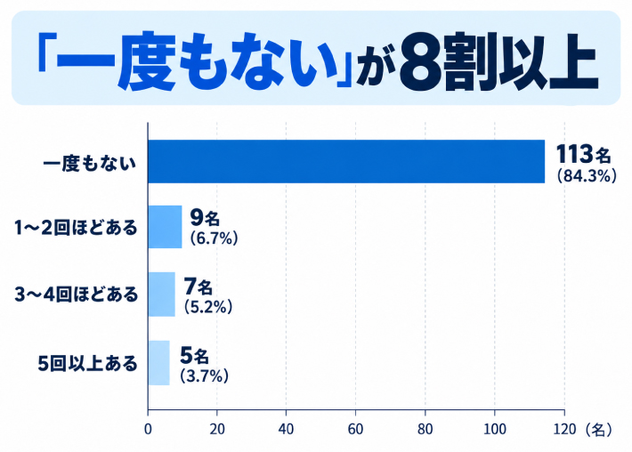 質問4. 公営競技でクレジットカードを使いすぎた結果、引き落とし日に「支払いが遅れた(滞納した)」経験はありますか?のアンケート結果