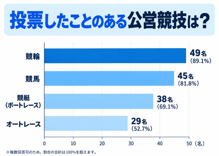 質問1.投票したことのある公営競技を教えてください(複数回答可)のアンケート結果