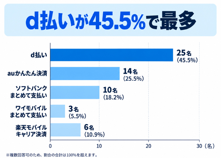 質問2. 公営競技の車券購入時に利用している「キャリア決済(携帯電話料金合算支払い)」の種類を教えてください。(複数回答可)のアンケート結果