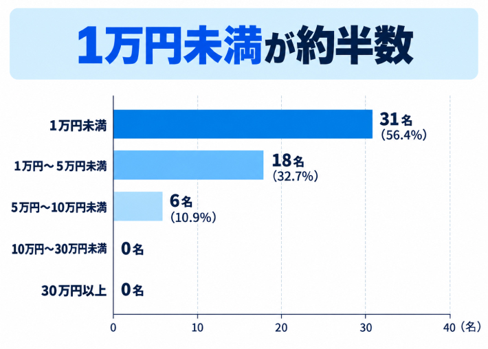 質問3. 「キャリア決済」を使って、公営競技に1ヶ月あたりチャージしている金額はどのくらいですか?のアンケート結果