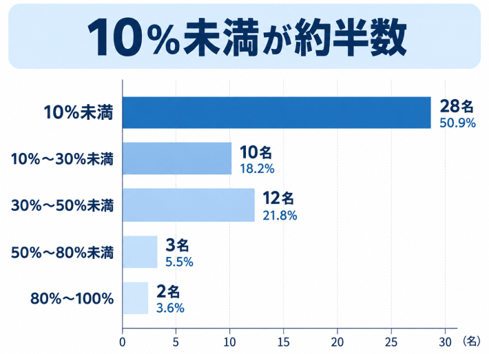 質問4.キャリア決済の利用限度額で、競輪の車券購入に占める割合はどれくらいですか?のアンケート結果
