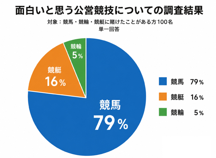 面白いと思う公営競技についての調査結果
