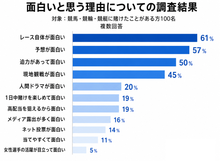 面白いと思う理由についての調査結果