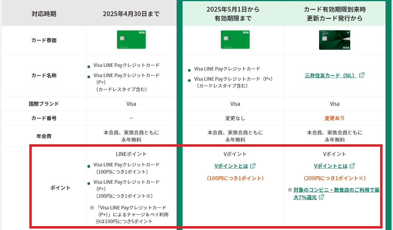 Visa LINE Payクレジットカードのポイント還元率