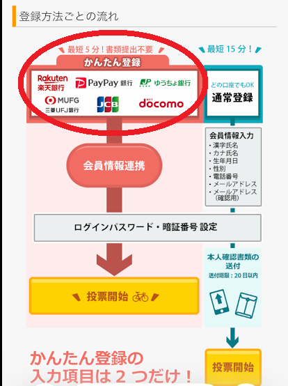 指定の口座があると本人確認をせずに簡単に会員登録できる