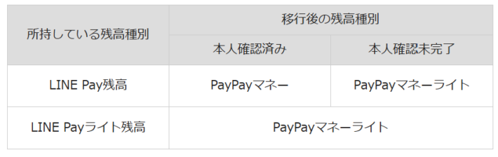 本人確認をしていないと「PayPayマネーライト」になってしまう