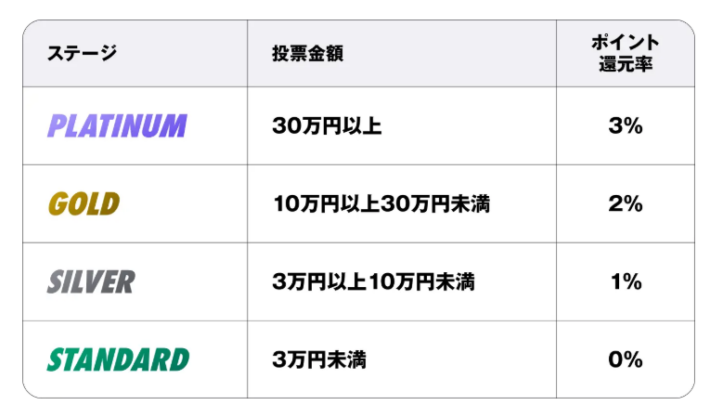 ステージ制のポイント還元